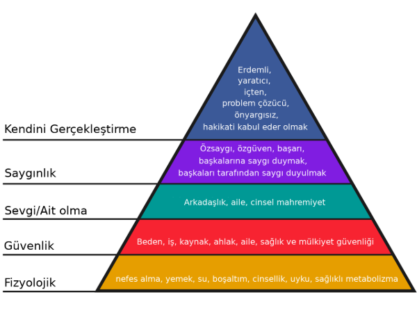 Maslow'un Piramidi