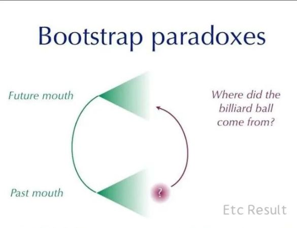 Bootstrap Paradoksu